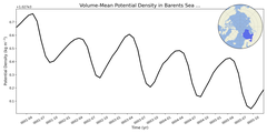 Regional mean of Volume-Mean Potential Density in Barents Sea (-1000.0 < z < 0.0 m)