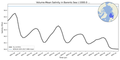 Regional mean of Volume-Mean Salinity in Barents Sea (-1000.0 < z < 0.0 m)