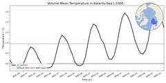 Regional mean of Volume-Mean Temperature in Barents Sea (-1000.0 < z < 0.0 m)