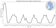 Regional mean of Area-Mean Mixed Layer Depth in Beaufort Gyre Shelf