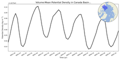 Regional mean of Volume-Mean Potential Density in Canada Basin (-1000.0 < z < 0.0 m)