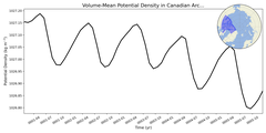 Regional mean of Volume-Mean Potential Density in Canadian Archipelago (-1000.0 < z < 0.0 m)
