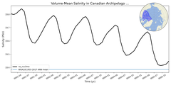 Regional mean of Volume-Mean Salinity in Canadian Archipelago (-1000.0 < z < 0.0 m)