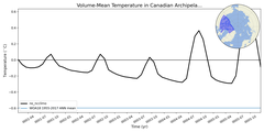 Regional mean of Volume-Mean Temperature in Canadian Archipelago (-1000.0 < z < 0.0 m)
