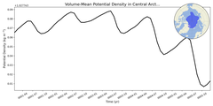 Regional mean of Volume-Mean Potential Density in Central Arctic (-1000.0 < z < 0.0 m)