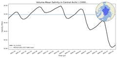 Regional mean of Volume-Mean Salinity in Central Arctic (-1000.0 < z < 0.0 m)
