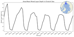 Regional mean of Area-Mean Mixed Layer Depth in Chukchi Sea