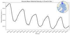 Regional mean of Volume-Mean Potential Density in Chukchi Sea (-1000.0 < z < 0.0 m)