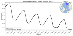 Regional mean of Volume-Mean Salinity in East Siberian Sea (-1000.0 < z < 0.0 m)