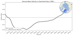 Regional mean of Volume-Mean Salinity in Greenland Sea (-1000.0 < z < 0.0 m)