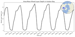 Regional mean of Area-Mean Mixed Layer Depth in Hudson Bay