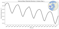 Regional mean of Volume-Mean Potential Density in Hudson Bay (-1000.0 < z < 0.0 m)