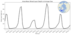 Regional mean of Area-Mean Mixed Layer Depth in Irminger Sea