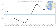 Regional mean of Volume-Mean Salinity in Irminger Sea (-1000.0 < z < 0.0 m)