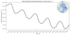 Regional mean of Volume-Mean Potential Density in Kara Sea (-1000.0 < z < 0.0 m)