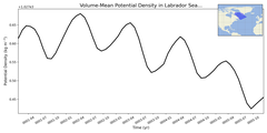 Regional mean of Volume-Mean Potential Density in Labrador Sea (-1000.0 < z < 0.0 m)