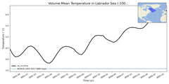 Regional mean of Volume-Mean Temperature in Labrador Sea (-1000.0 < z < 0.0 m)
