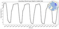 Regional mean of Area-Mean Mixed Layer Depth in Laptev Sea