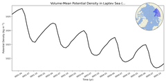 Regional mean of Volume-Mean Potential Density in Laptev Sea (-1000.0 < z < 0.0 m)
