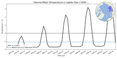 Regional mean of Volume-Mean Temperature in Laptev Sea (-1000.0 < z < 0.0 m)