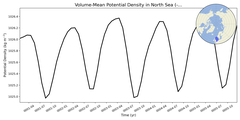 Regional mean of Volume-Mean Potential Density in North Sea (-1000.0 < z < 0.0 m)