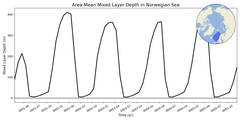 Regional mean of Area-Mean Mixed Layer Depth in Norwegian Sea