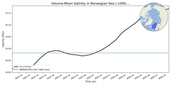 Regional mean of Volume-Mean Salinity in Norwegian Sea (-1000.0 < z < 0.0 m)