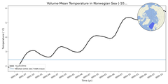 Regional mean of Volume-Mean Temperature in Norwegian Sea (-1000.0 < z < 0.0 m)