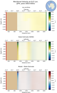 JFM Meridional Velocity at 0.0$\degree$ Lon. JFM