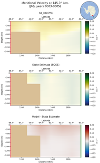 JAS Meridional Velocity at 145.0$\degree$ Lon. JAS