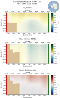 JAS Meridional Velocity at 253.0$\degree$ Lon. JAS