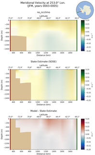 JFM Meridional Velocity at 253.0$\degree$ Lon. JFM