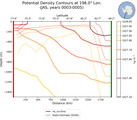 JAS Potential Density Contours at 198.0$\degree$ Lon. JAS