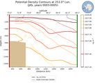 JAS Potential Density Contours at 253.0$\degree$ Lon. JAS