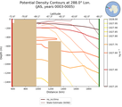 JAS Potential Density Contours at 288.0$\degree$ Lon. JAS