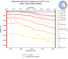 JFM Potential Density Contours at 75.0$\degree$ Lon. JFM