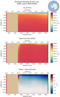 ANN Potential Density at 0.0$\degree$ Lon. ANN