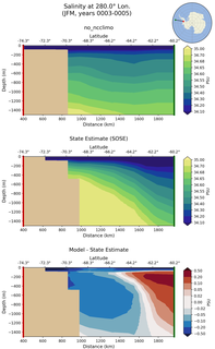 JFM Salinity at 280.0$\degree$ Lon. JFM