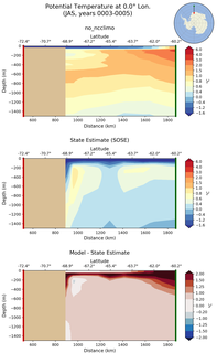 JAS Potential Temperature at 0.0$\degree$ Lon. JAS