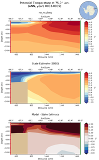 ANN Potential Temperature at 75.0$\degree$ Lon. ANN