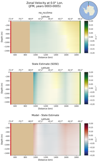 JFM Zonal Velocity at 0.0$\degree$ Lon. JFM