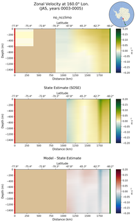 JAS Zonal Velocity at 160.0$\degree$ Lon. JAS