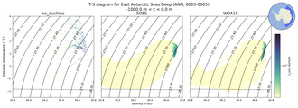 Regional mean of T-S diagram for East Antarctic Seas Deep (ANN, 0003-0005)
 -1000.0 m < z < 0.0 m