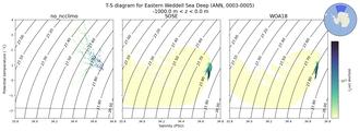 Regional mean of T-S diagram for Eastern Weddell Sea Deep (ANN, 0003-0005)
 -1000.0 m < z < 0.0 m