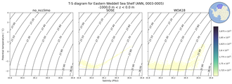 Regional mean of T-S diagram for Eastern Weddell Sea Shelf (ANN, 0003-0005)
 -1000.0 m < z < 0.0 m