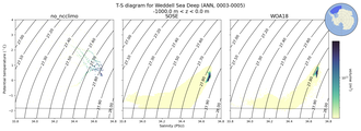 Regional mean of T-S diagram for Weddell Sea Deep (ANN, 0003-0005)
 -1000.0 m < z < 0.0 m