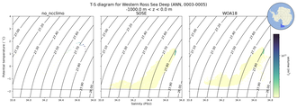 Regional mean of T-S diagram for Western Ross Sea Deep (ANN, 0003-0005)
 -1000.0 m < z < 0.0 m