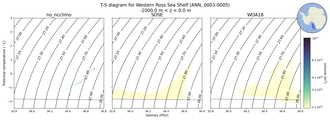 Regional mean of T-S diagram for Western Ross Sea Shelf (ANN, 0003-0005)
 -1000.0 m < z < 0.0 m