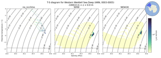 Regional mean of T-S diagram for Western Weddell Sea Deep (ANN, 0003-0005)
 -1000.0 m < z < 0.0 m
