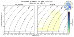 Regional mean of T-S diagram for Barents Sea (ANN, 0003-0005)
 -6000.0 m < z < 0.0 m